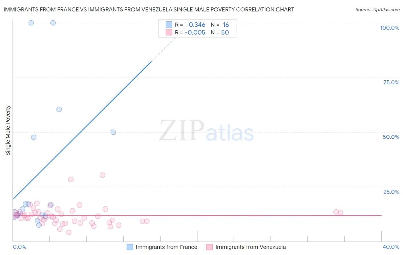 Immigrants from France vs Immigrants from Venezuela Single Male Poverty