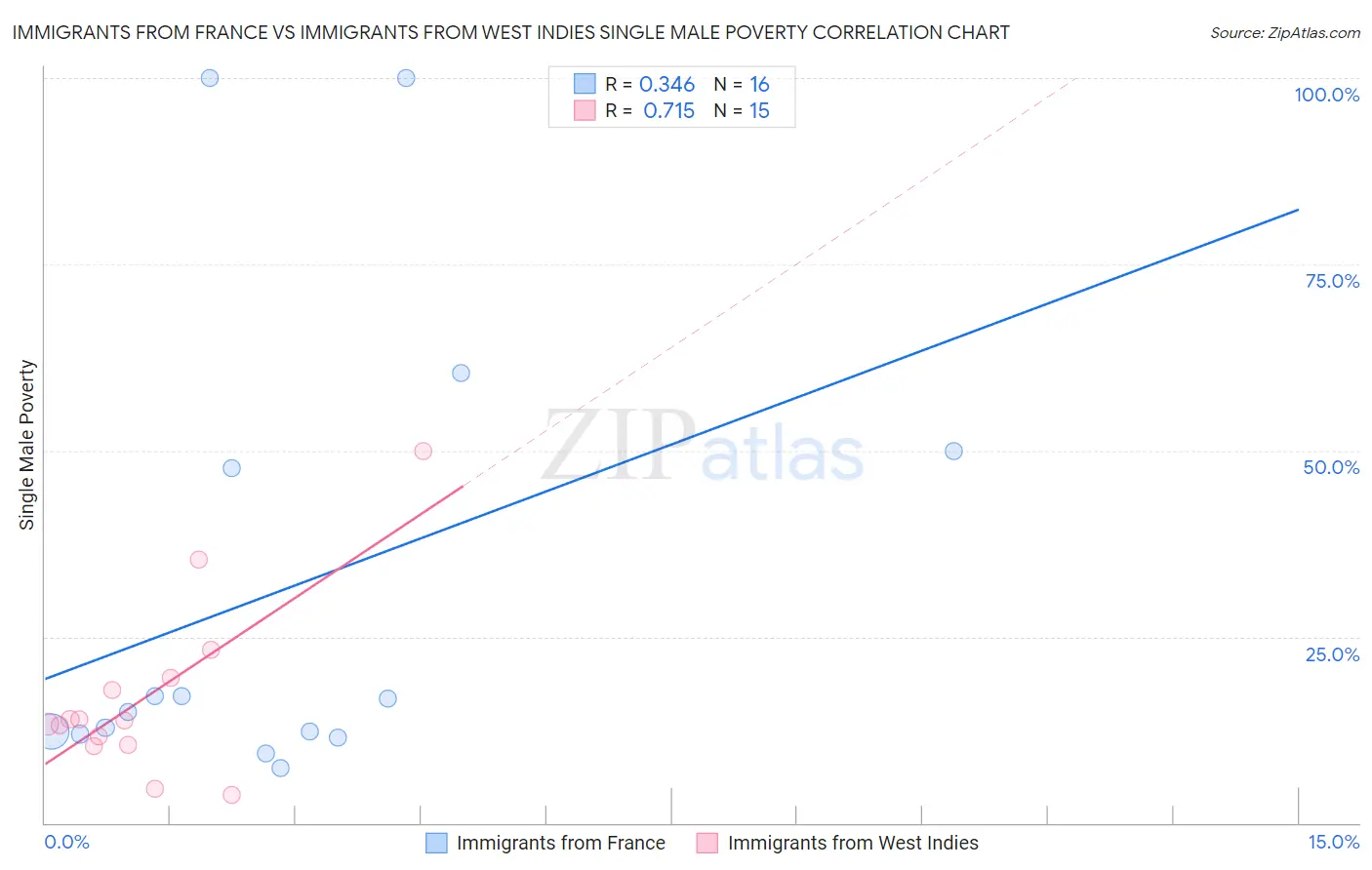 Immigrants from France vs Immigrants from West Indies Single Male Poverty