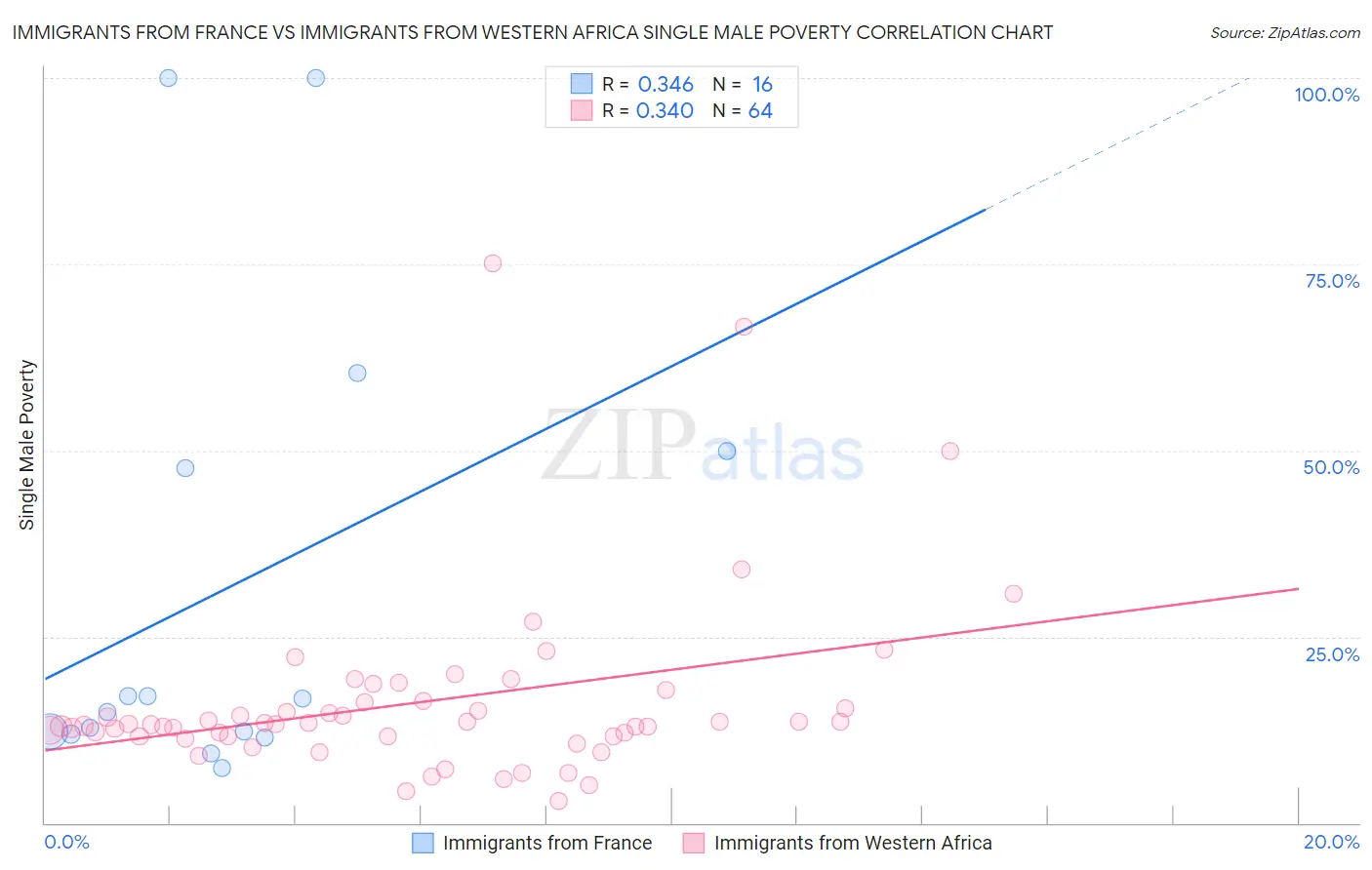 Immigrants from France vs Immigrants from Western Africa Single Male Poverty