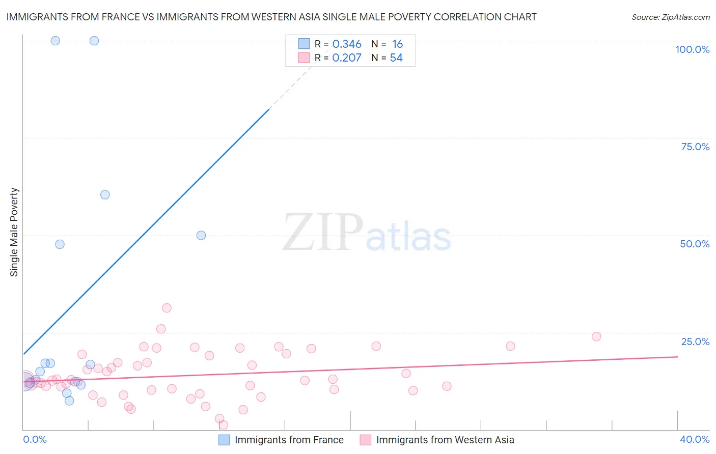 Immigrants from France vs Immigrants from Western Asia Single Male Poverty