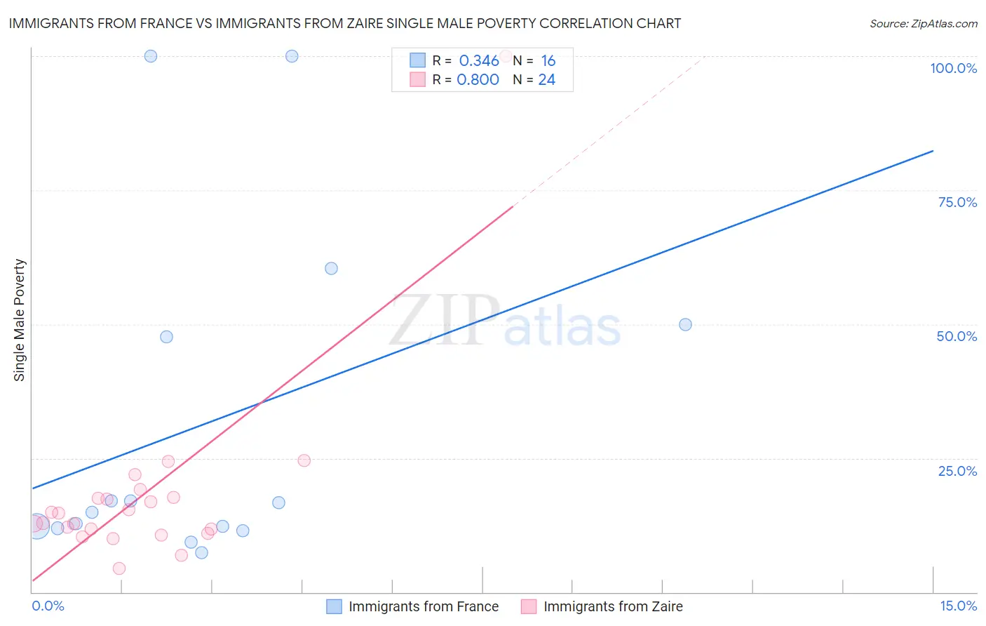 Immigrants from France vs Immigrants from Zaire Single Male Poverty