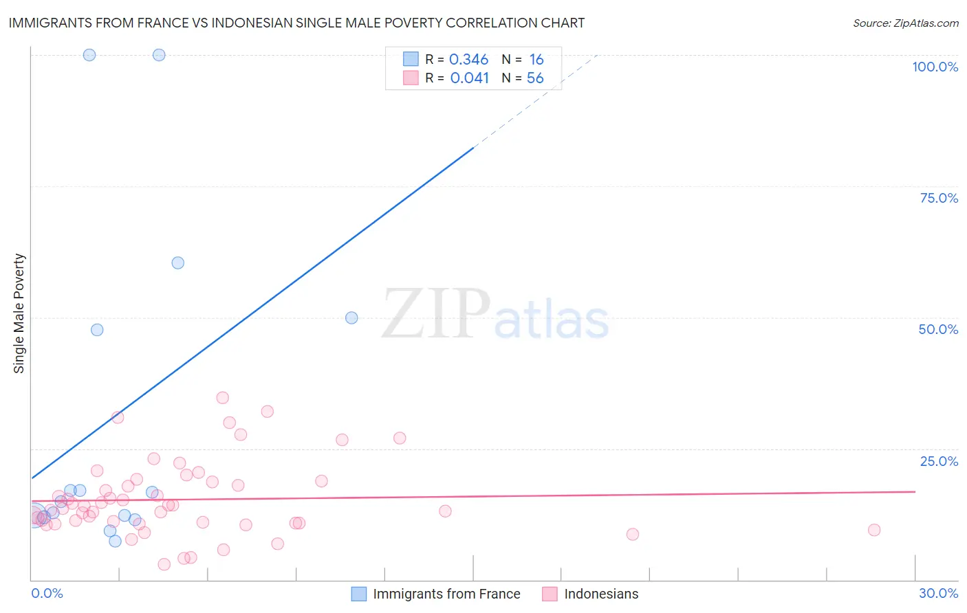 Immigrants from France vs Indonesian Single Male Poverty