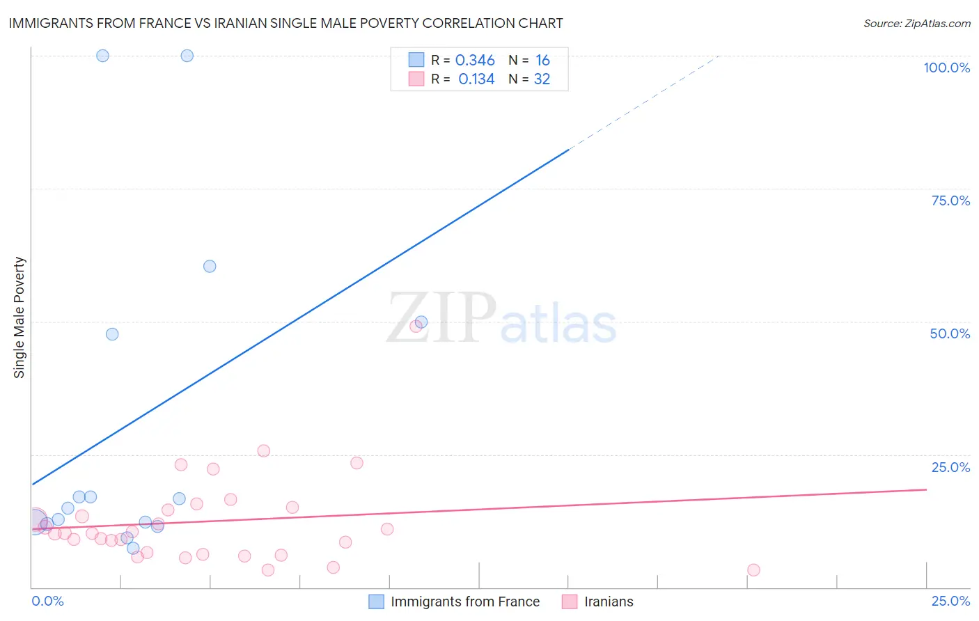 Immigrants from France vs Iranian Single Male Poverty