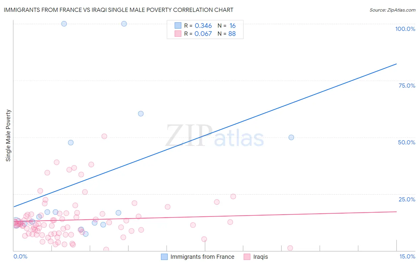 Immigrants from France vs Iraqi Single Male Poverty