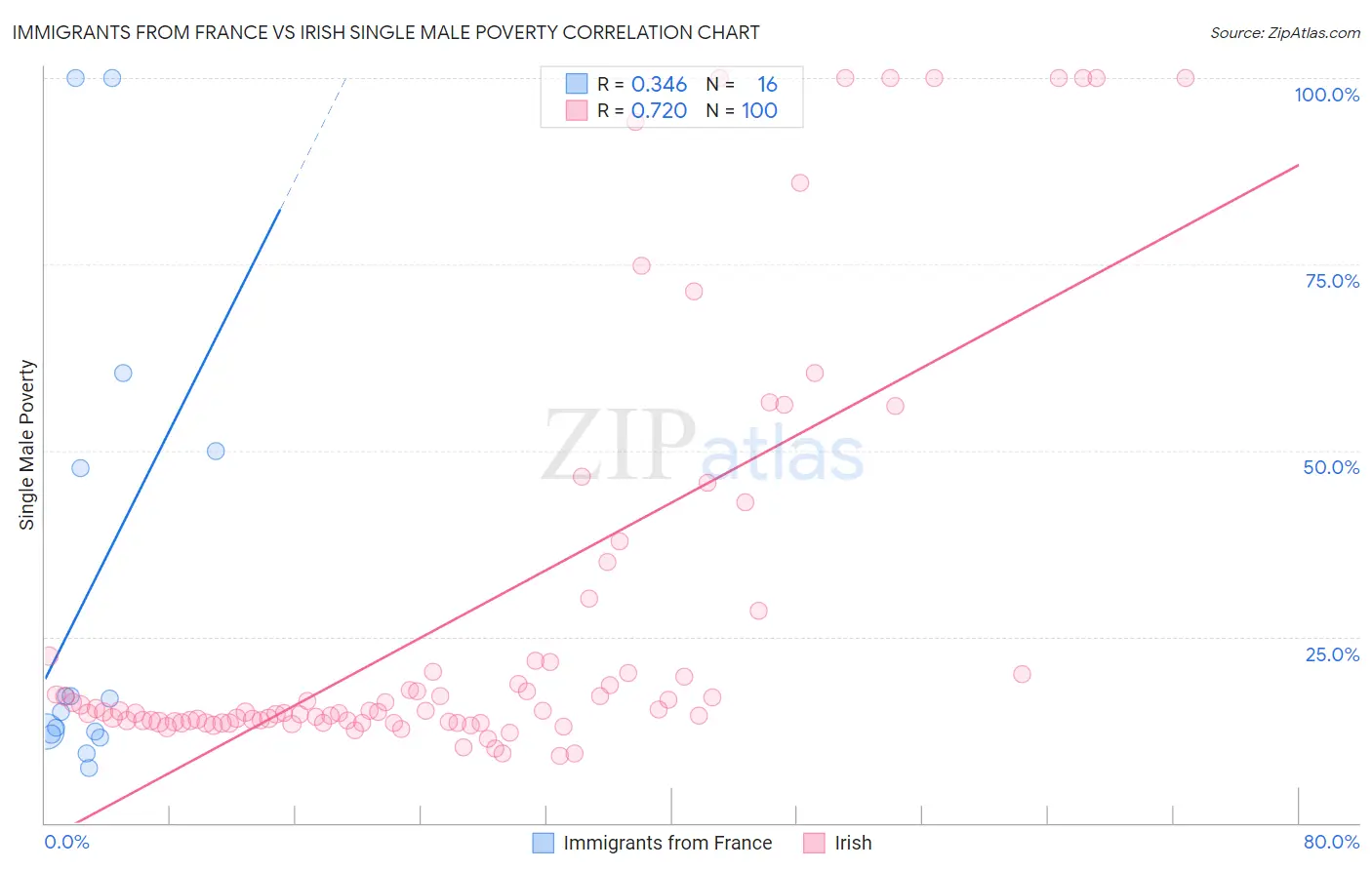 Immigrants from France vs Irish Single Male Poverty