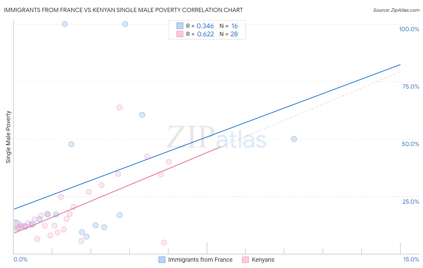 Immigrants from France vs Kenyan Single Male Poverty