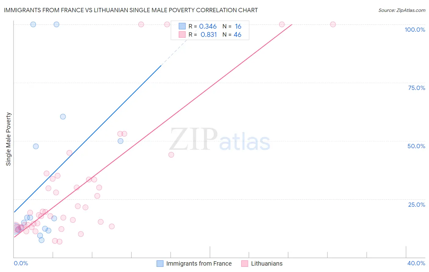 Immigrants from France vs Lithuanian Single Male Poverty