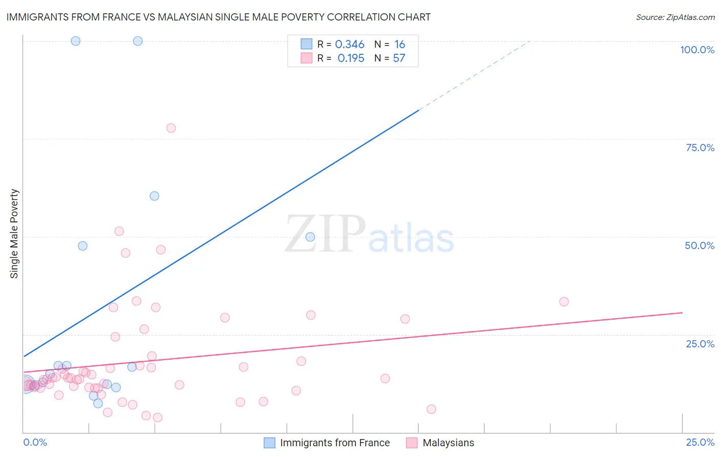 Immigrants from France vs Malaysian Single Male Poverty