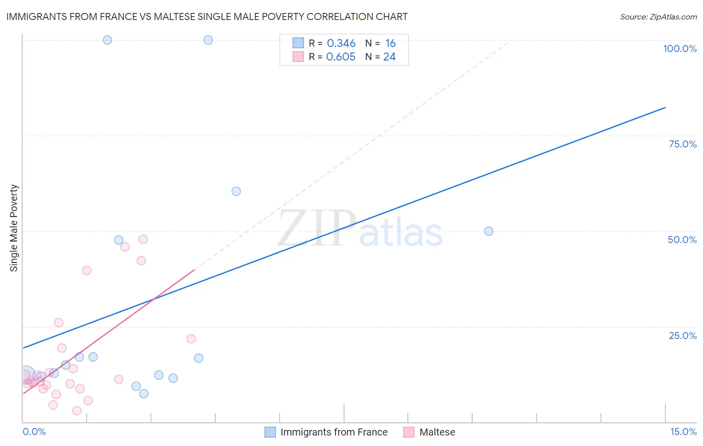 Immigrants from France vs Maltese Single Male Poverty