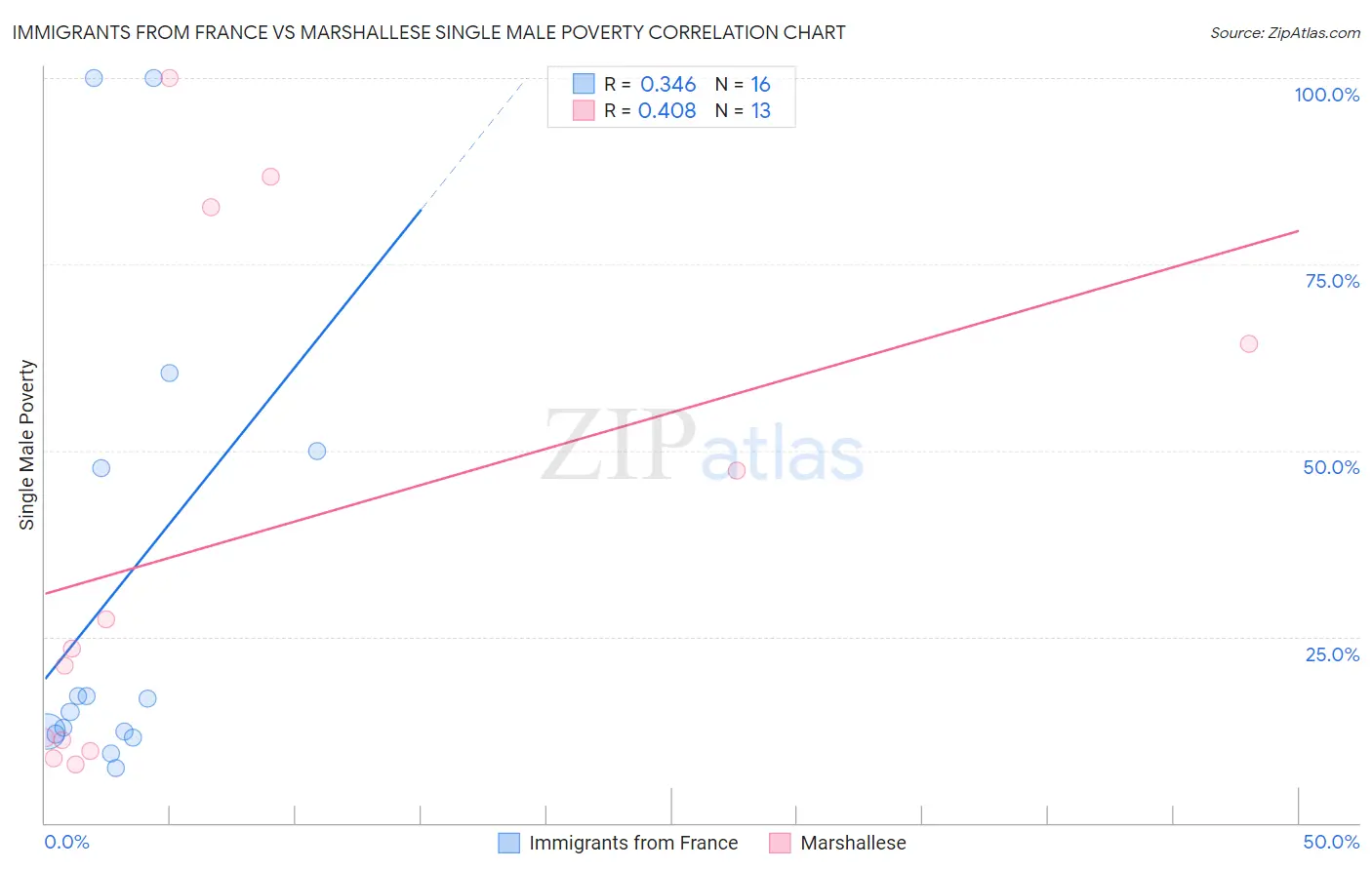 Immigrants from France vs Marshallese Single Male Poverty