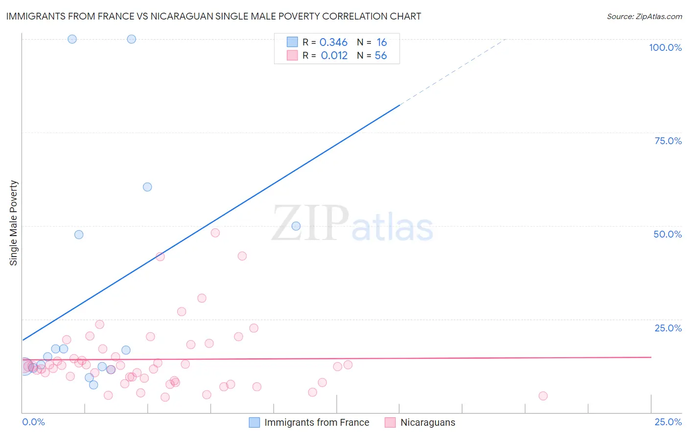 Immigrants from France vs Nicaraguan Single Male Poverty