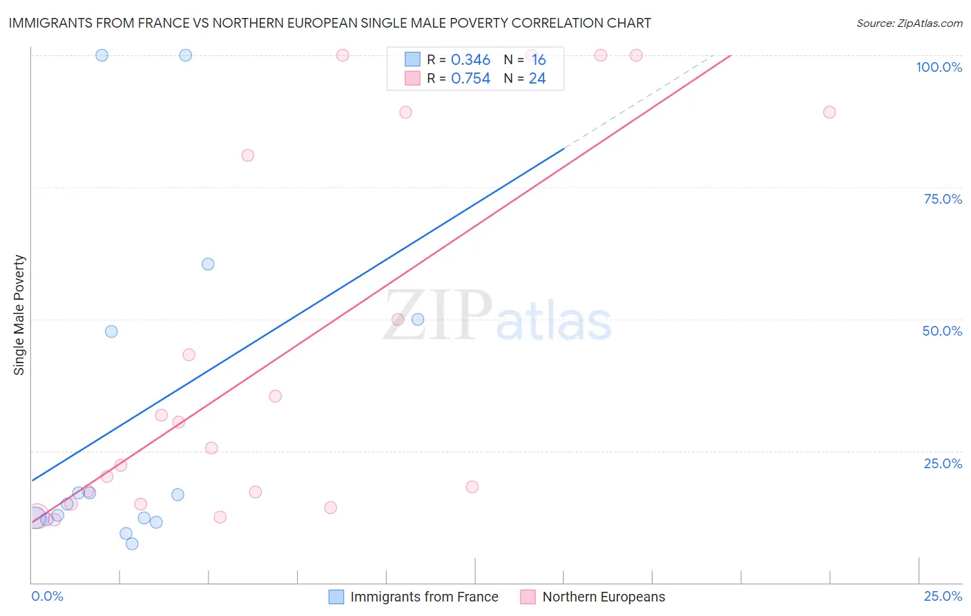 Immigrants from France vs Northern European Single Male Poverty