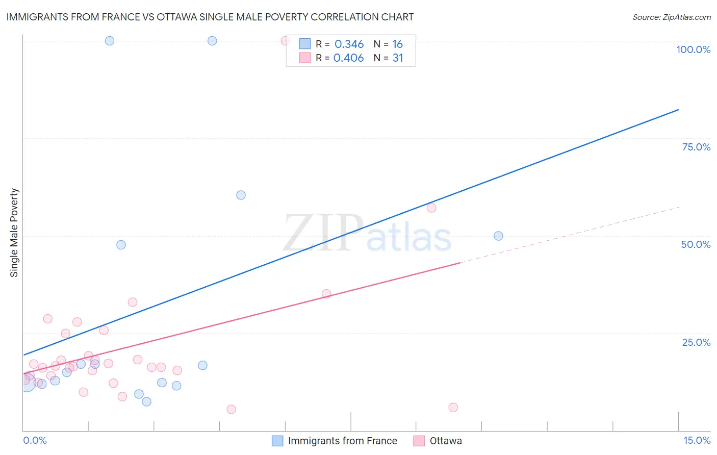 Immigrants from France vs Ottawa Single Male Poverty
