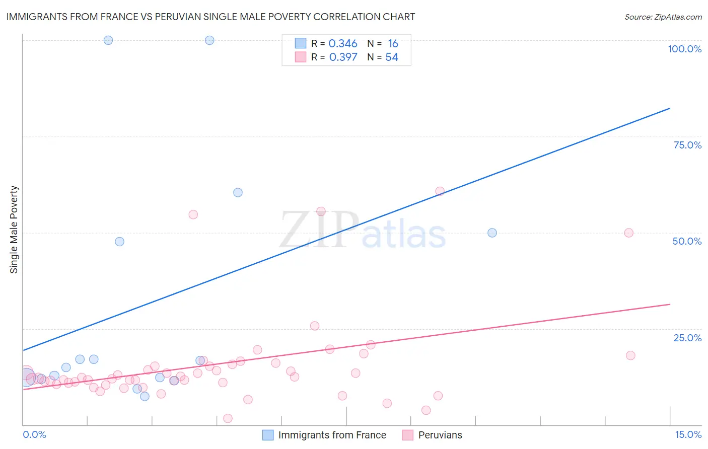 Immigrants from France vs Peruvian Single Male Poverty