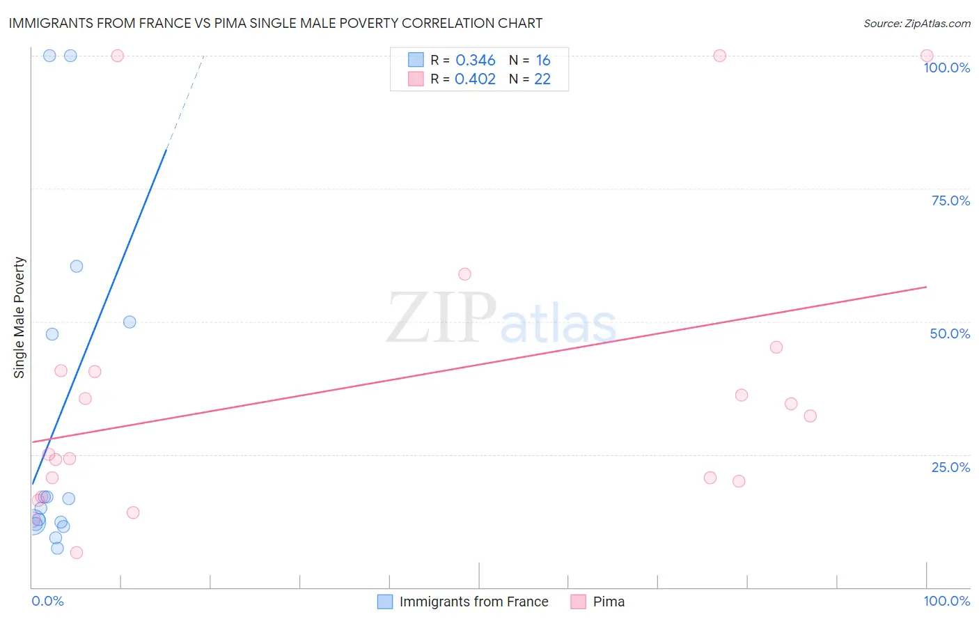 Immigrants from France vs Pima Single Male Poverty