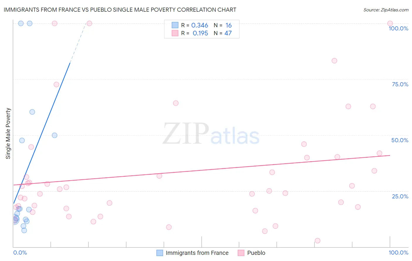 Immigrants from France vs Pueblo Single Male Poverty