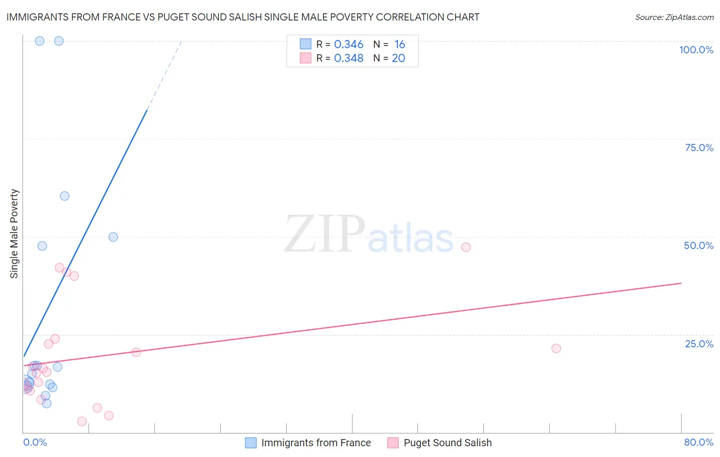 Immigrants from France vs Puget Sound Salish Single Male Poverty