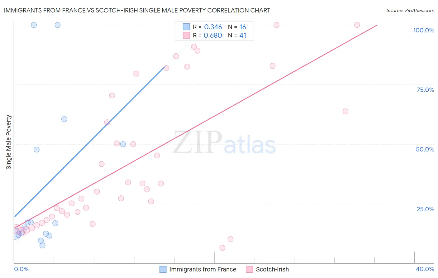 Immigrants from France vs Scotch-Irish Single Male Poverty