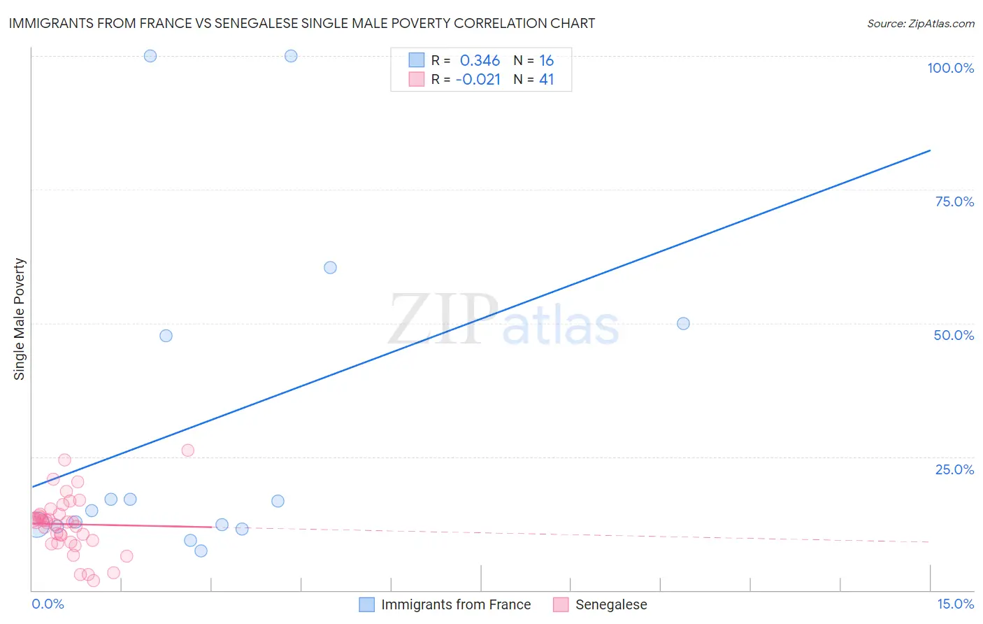 Immigrants from France vs Senegalese Single Male Poverty