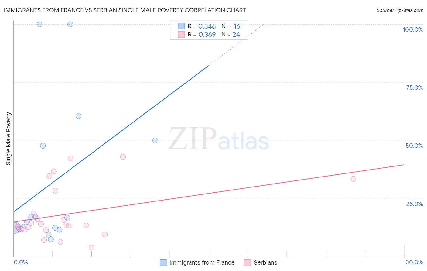 Immigrants from France vs Serbian Single Male Poverty