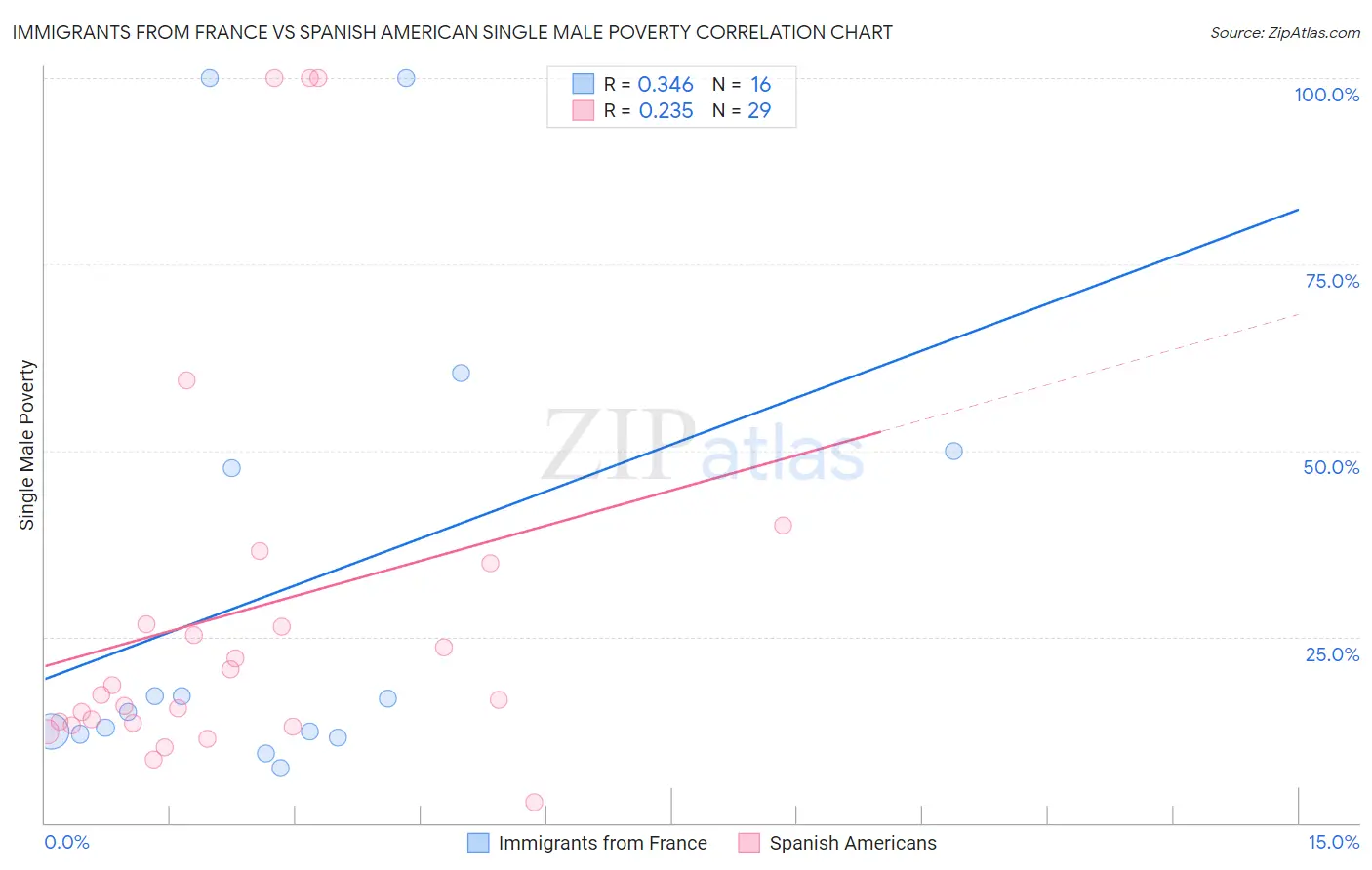 Immigrants from France vs Spanish American Single Male Poverty