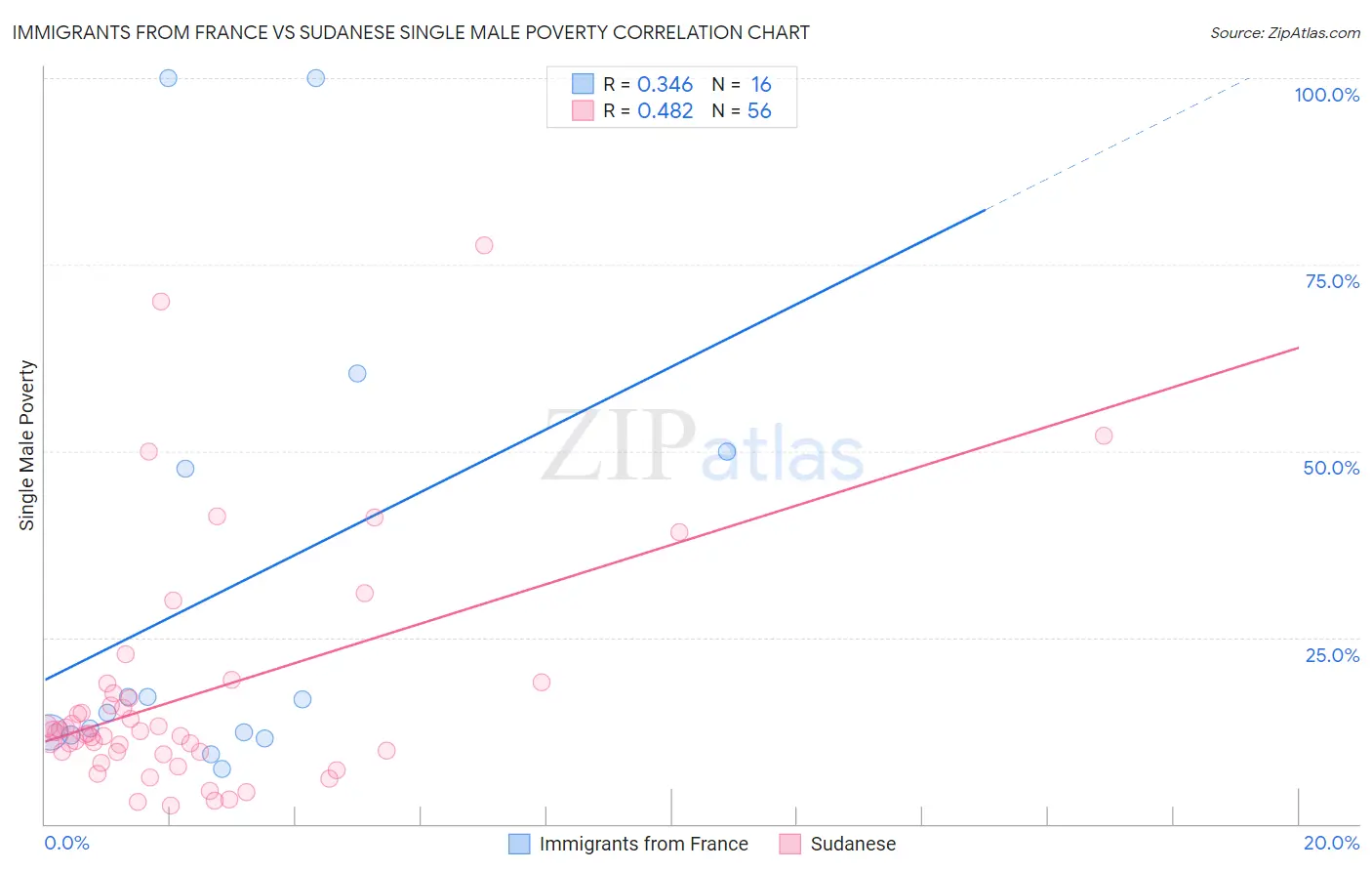 Immigrants from France vs Sudanese Single Male Poverty