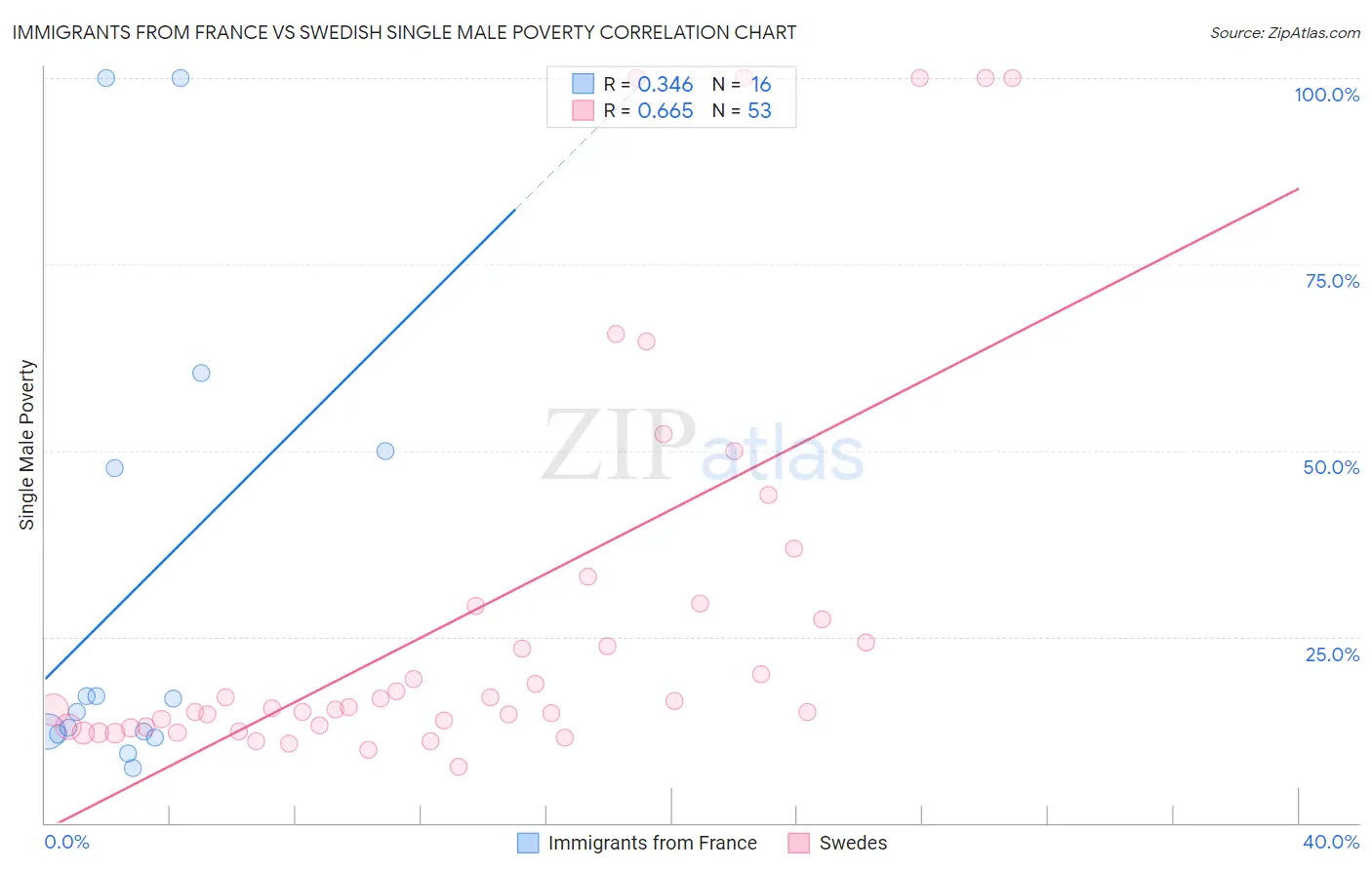 Immigrants from France vs Swedish Single Male Poverty