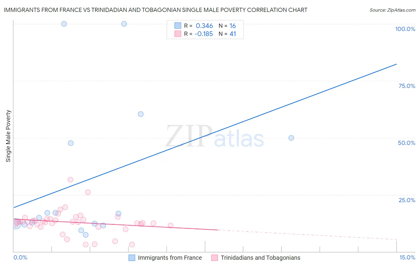 Immigrants from France vs Trinidadian and Tobagonian Single Male Poverty