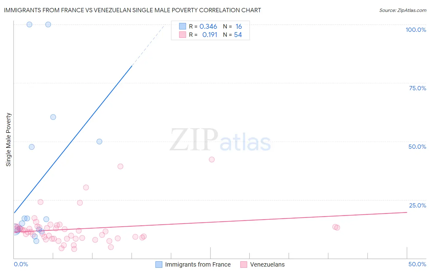 Immigrants from France vs Venezuelan Single Male Poverty