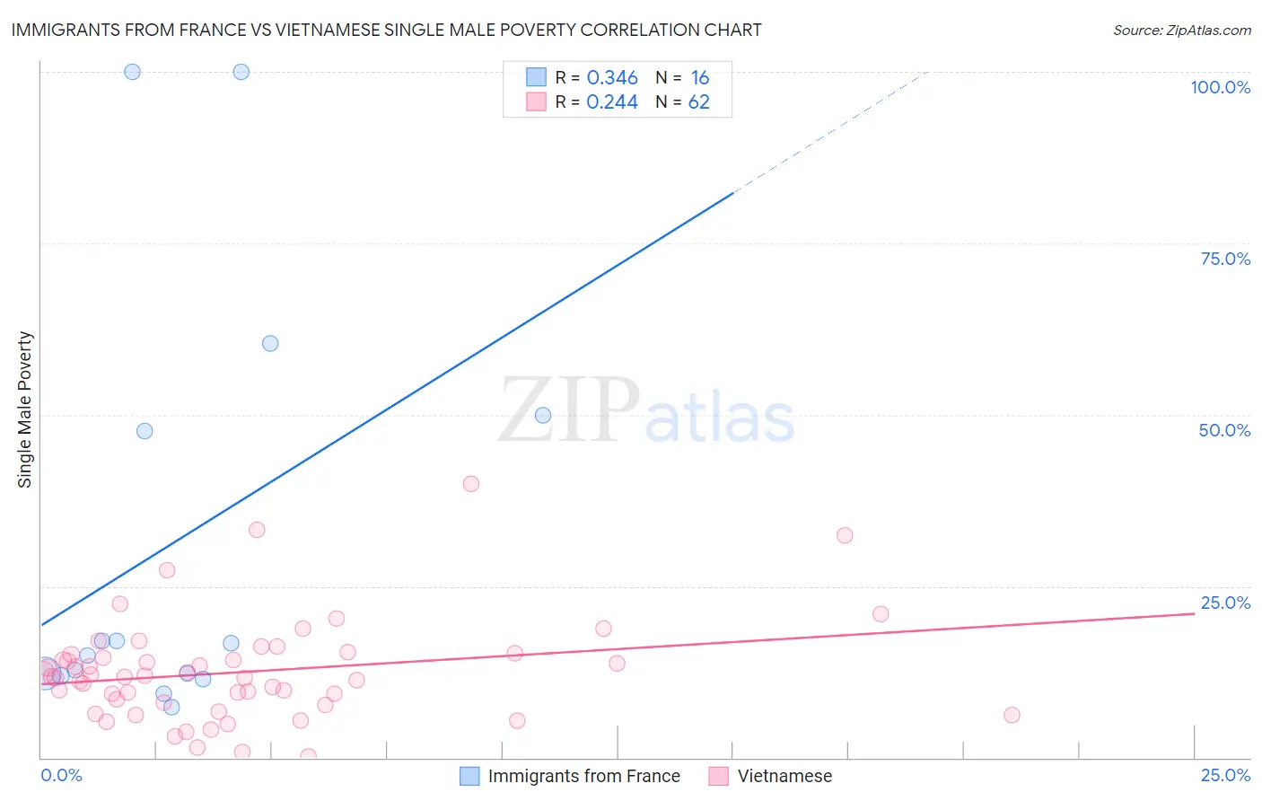 Immigrants from France vs Vietnamese Single Male Poverty