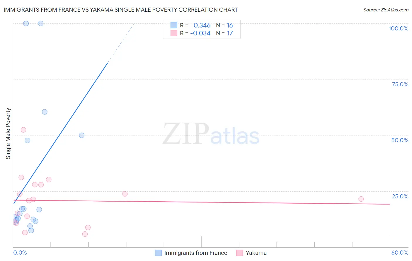 Immigrants from France vs Yakama Single Male Poverty