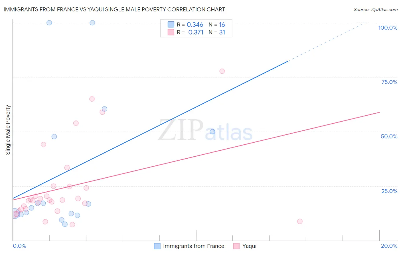 Immigrants from France vs Yaqui Single Male Poverty