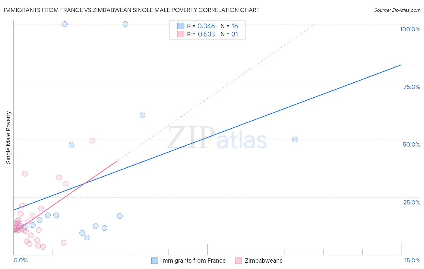 Immigrants from France vs Zimbabwean Single Male Poverty