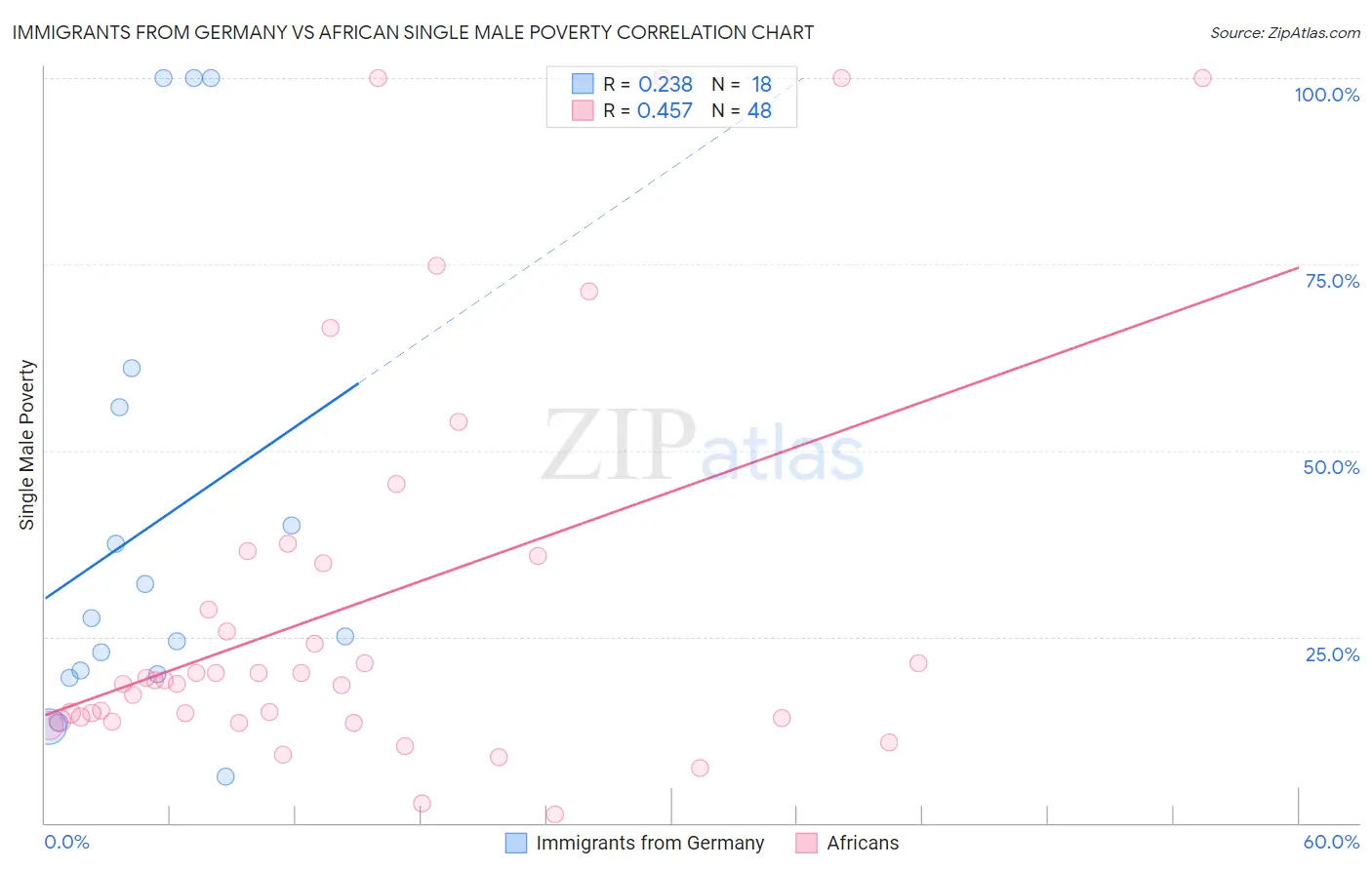 Immigrants from Germany vs African Single Male Poverty