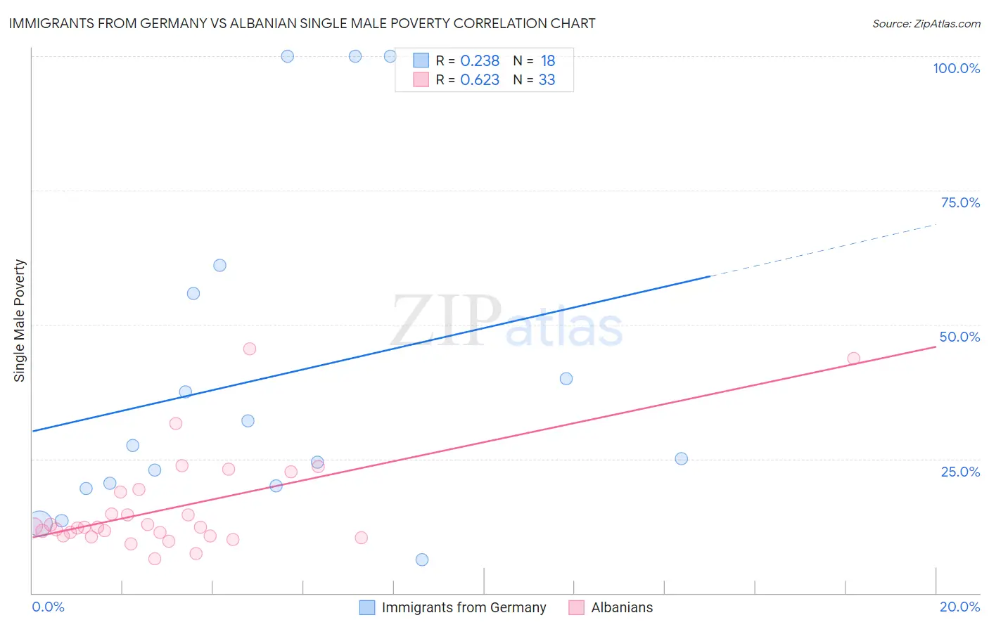 Immigrants from Germany vs Albanian Single Male Poverty