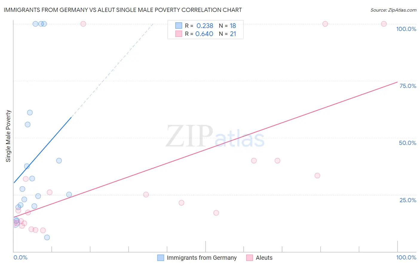 Immigrants from Germany vs Aleut Single Male Poverty