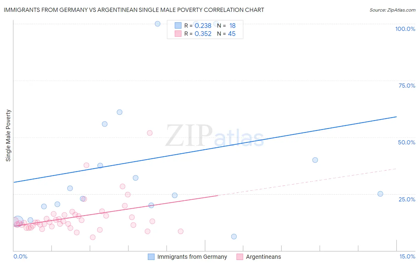 Immigrants from Germany vs Argentinean Single Male Poverty