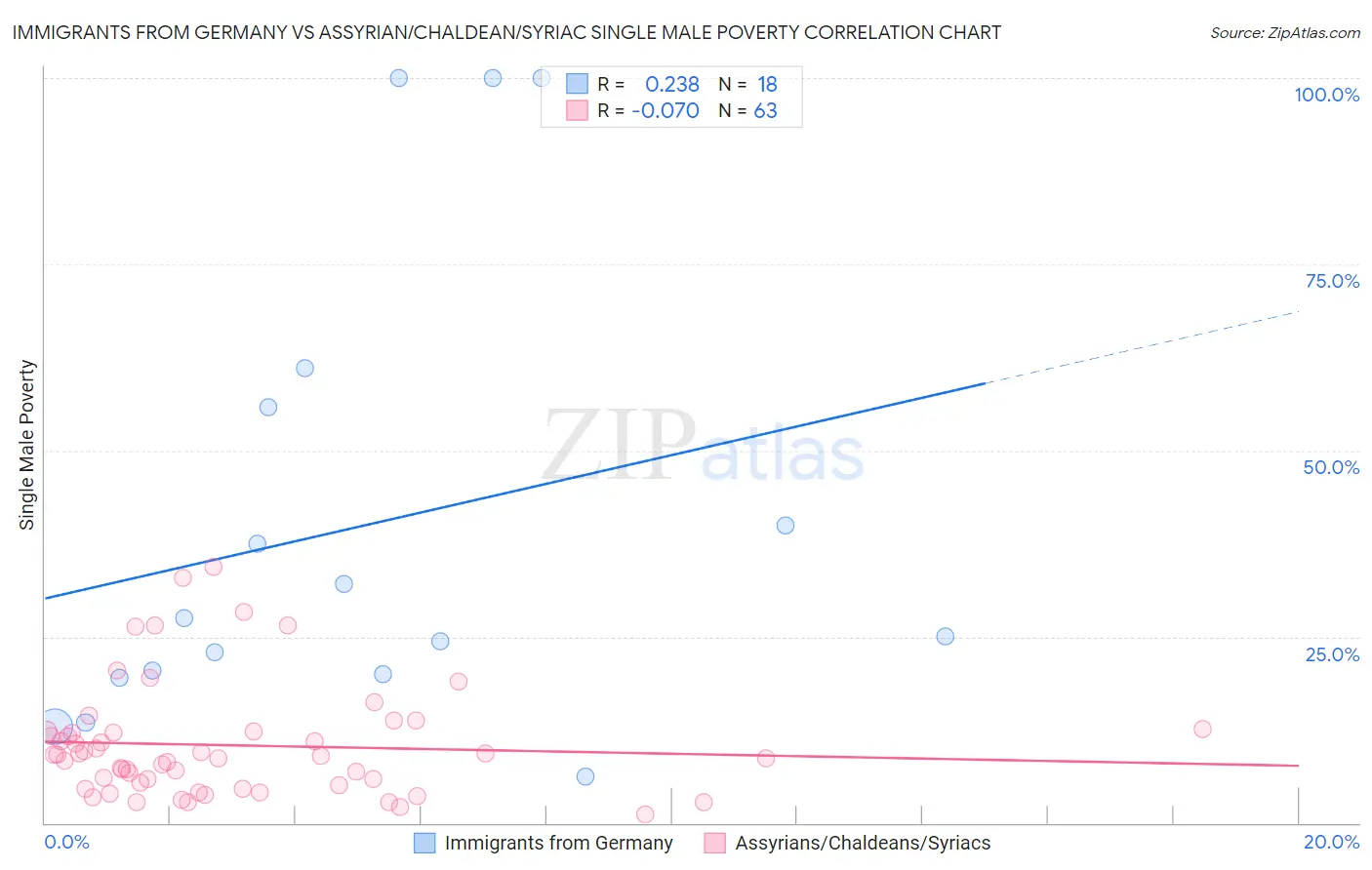 Immigrants from Germany vs Assyrian/Chaldean/Syriac Single Male Poverty