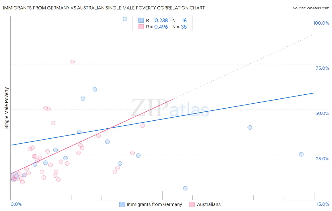 Immigrants from Germany vs Australian Single Male Poverty