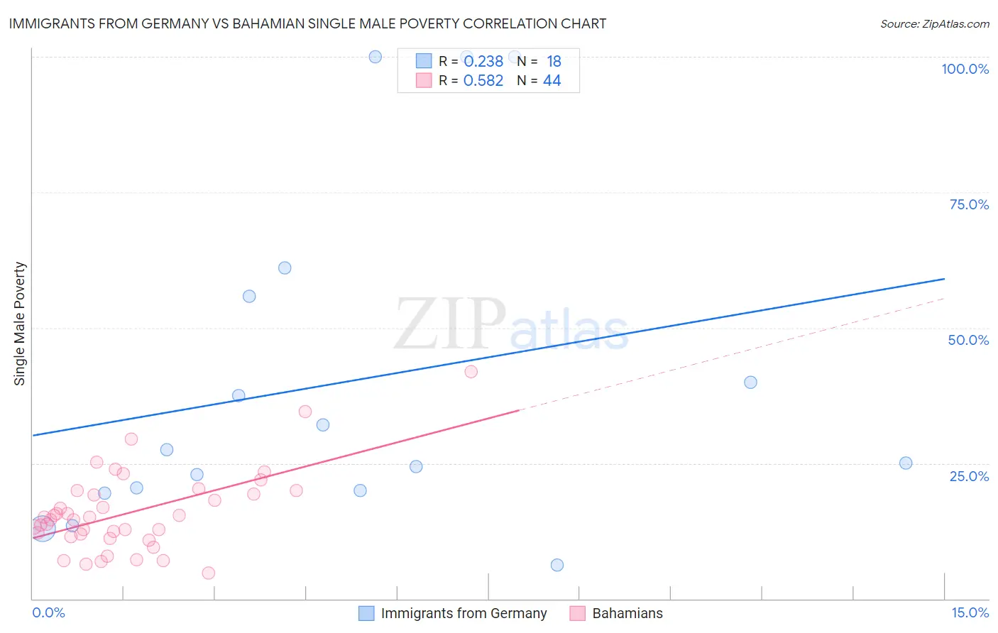 Immigrants from Germany vs Bahamian Single Male Poverty