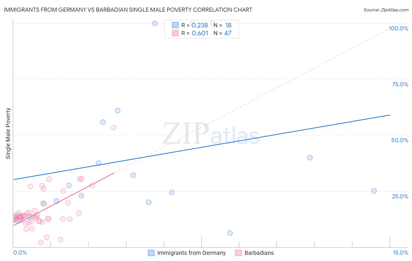 Immigrants from Germany vs Barbadian Single Male Poverty