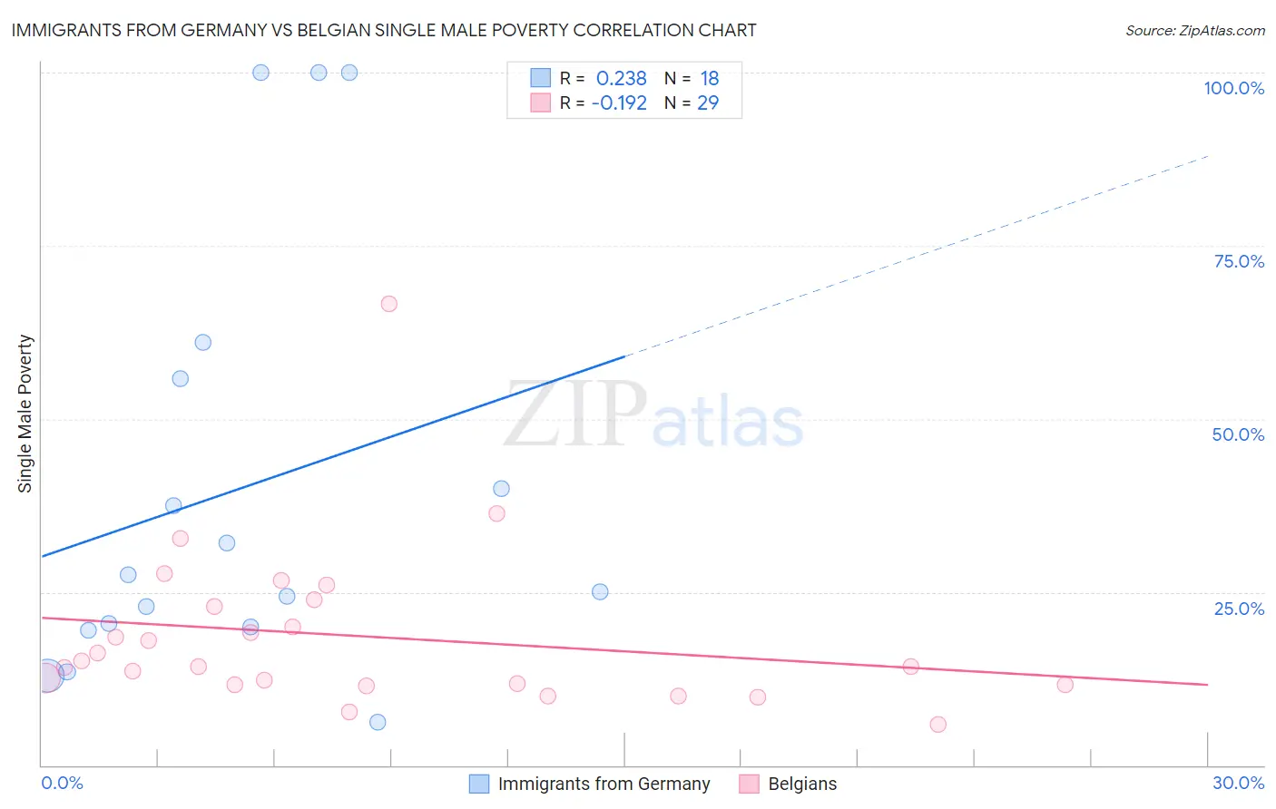 Immigrants from Germany vs Belgian Single Male Poverty