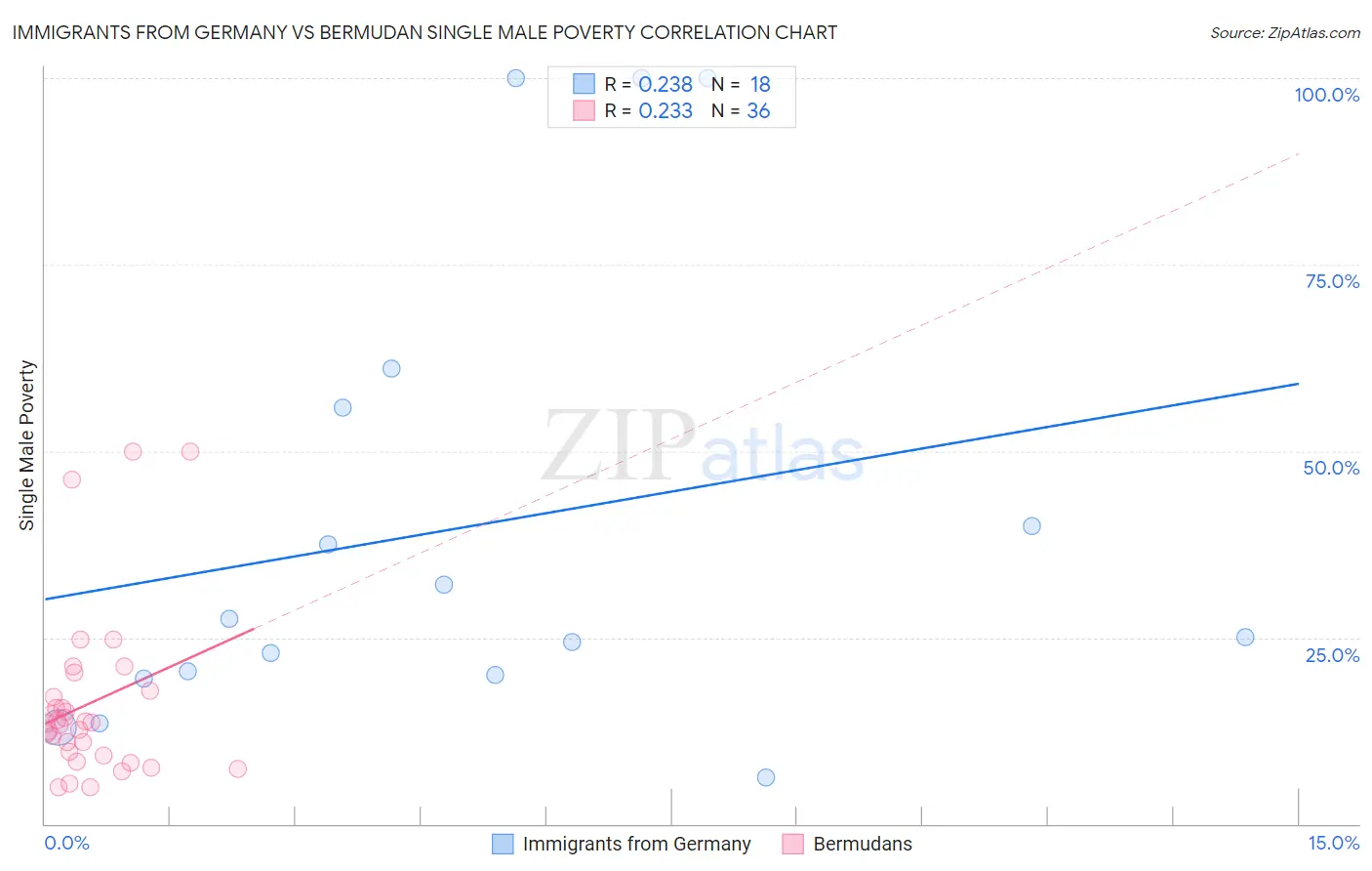 Immigrants from Germany vs Bermudan Single Male Poverty