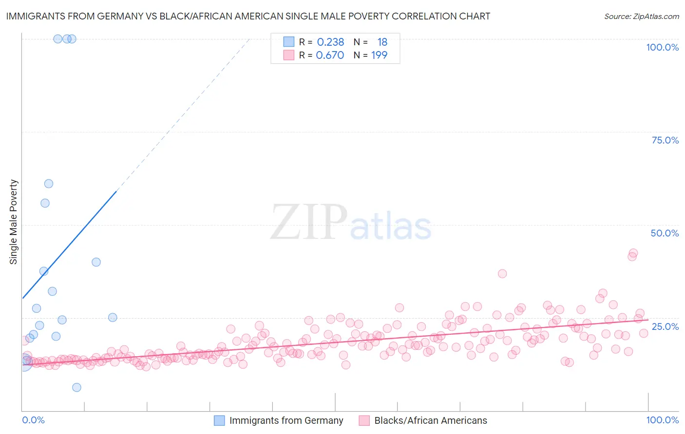 Immigrants from Germany vs Black/African American Single Male Poverty