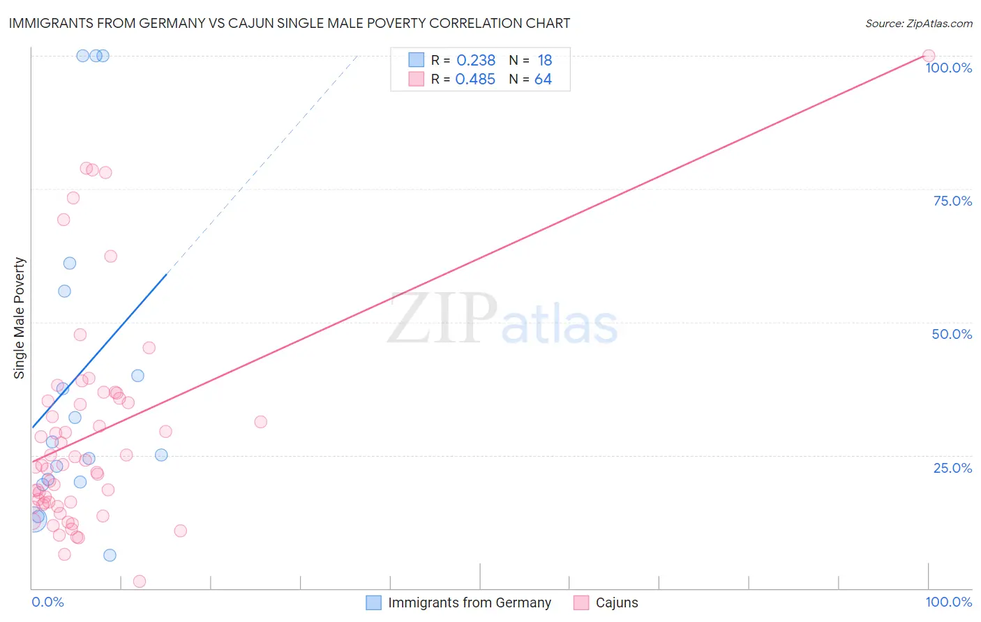 Immigrants from Germany vs Cajun Single Male Poverty