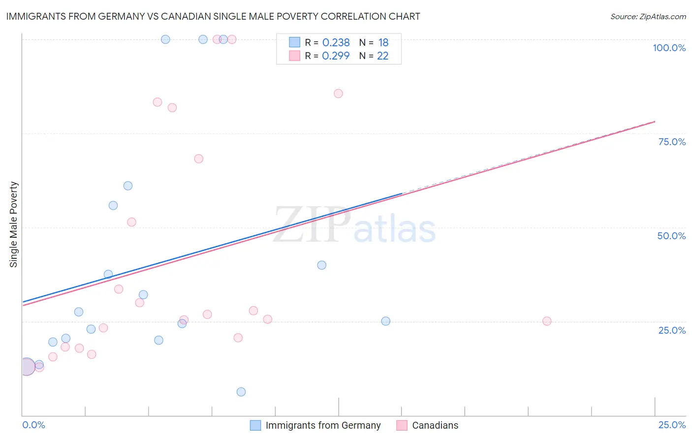 Immigrants from Germany vs Canadian Single Male Poverty
