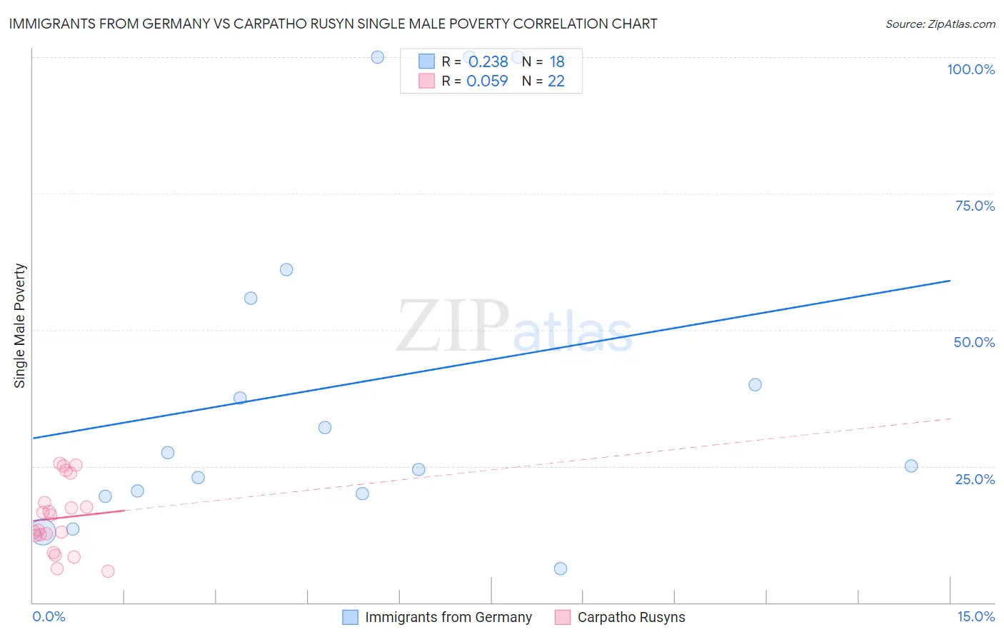 Immigrants from Germany vs Carpatho Rusyn Single Male Poverty