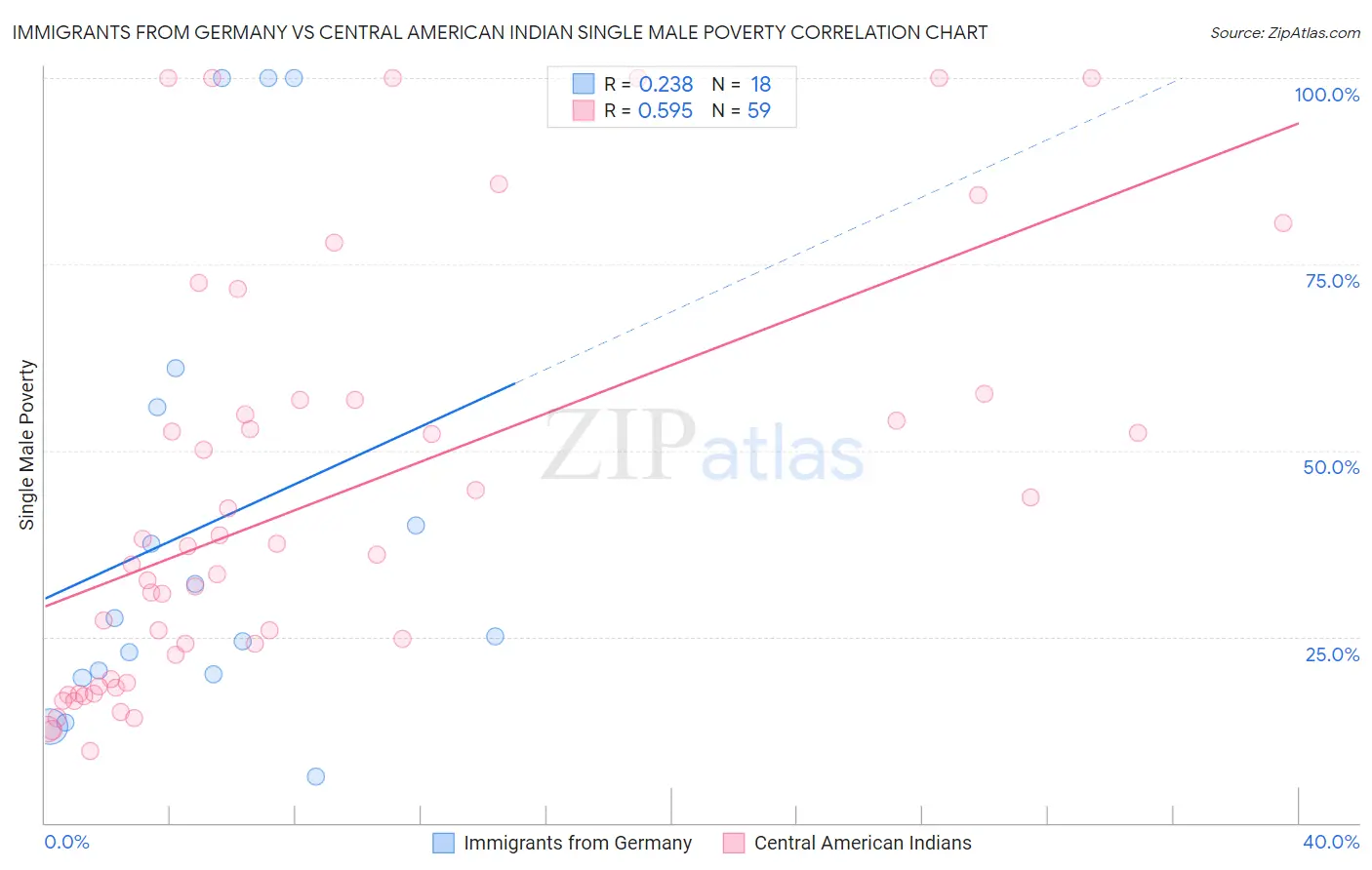 Immigrants from Germany vs Central American Indian Single Male Poverty