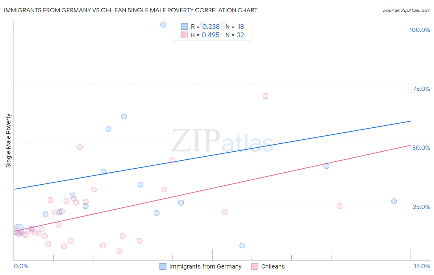 Immigrants from Germany vs Chilean Single Male Poverty