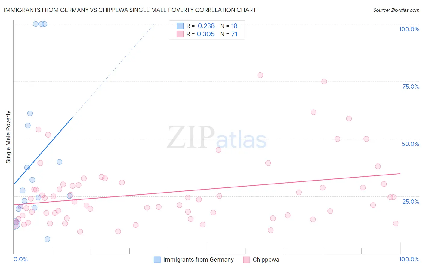 Immigrants from Germany vs Chippewa Single Male Poverty